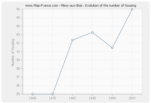 Missy-aux-Bois : Evolution of the number of housing