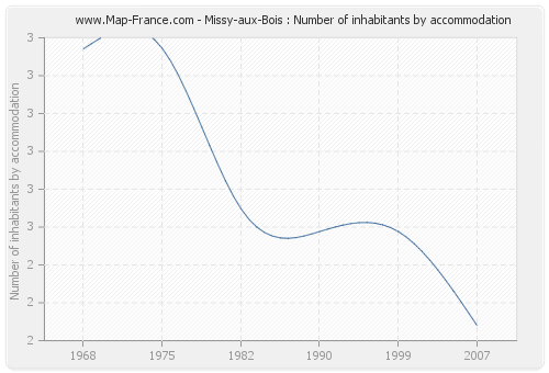 Missy-aux-Bois : Number of inhabitants by accommodation