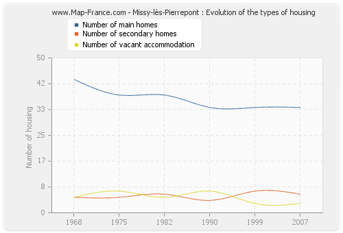 Missy-lès-Pierrepont : Evolution of the types of housing