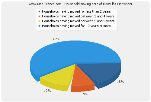 Household moving date of Missy-lès-Pierrepont