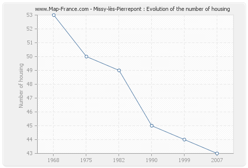 Missy-lès-Pierrepont : Evolution of the number of housing
