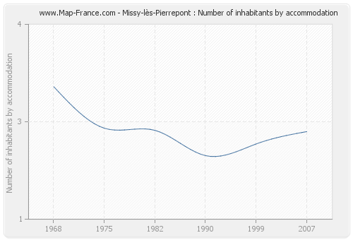 Missy-lès-Pierrepont : Number of inhabitants by accommodation