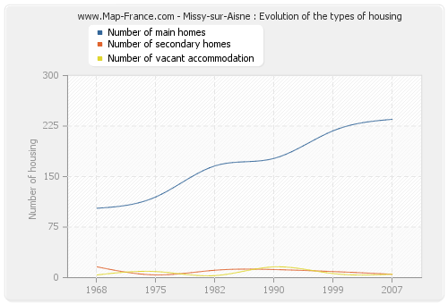 Missy-sur-Aisne : Evolution of the types of housing