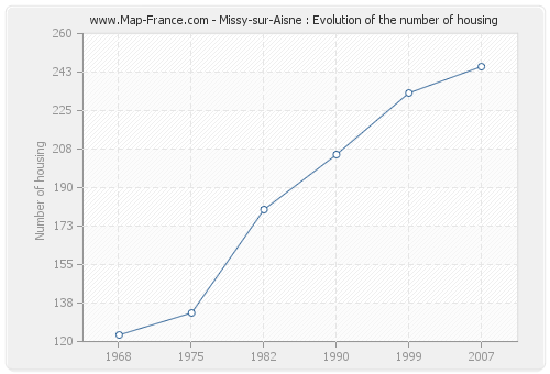 Missy-sur-Aisne : Evolution of the number of housing