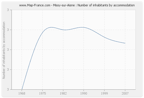 Missy-sur-Aisne : Number of inhabitants by accommodation