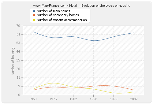 Molain : Evolution of the types of housing