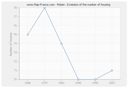 Molain : Evolution of the number of housing