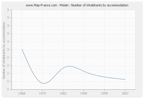 Molain : Number of inhabitants by accommodation