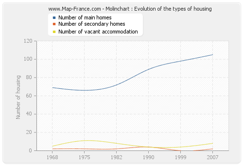Molinchart : Evolution of the types of housing