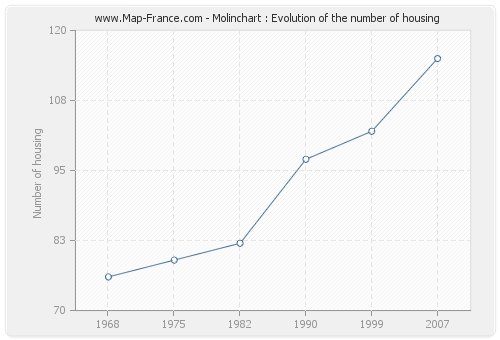 Molinchart : Evolution of the number of housing