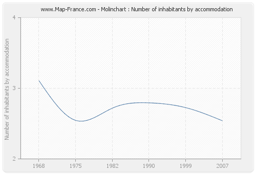 Molinchart : Number of inhabitants by accommodation