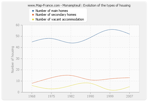 Monampteuil : Evolution of the types of housing
