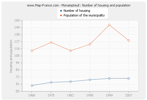 Monampteuil : Number of housing and population