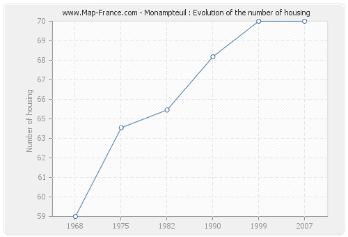 Monampteuil : Evolution of the number of housing