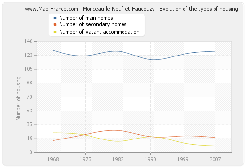 Monceau-le-Neuf-et-Faucouzy : Evolution of the types of housing