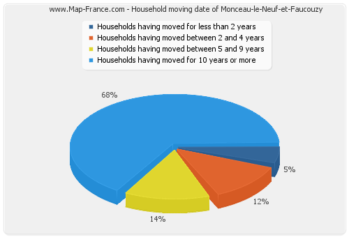 Household moving date of Monceau-le-Neuf-et-Faucouzy
