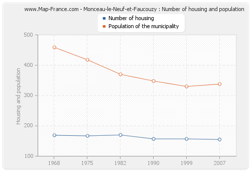 Monceau-le-Neuf-et-Faucouzy : Number of housing and population
