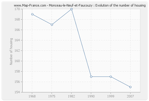 Monceau-le-Neuf-et-Faucouzy : Evolution of the number of housing