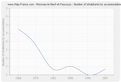 Monceau-le-Neuf-et-Faucouzy : Number of inhabitants by accommodation