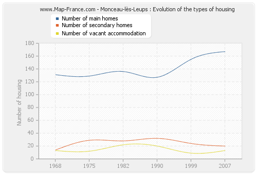Monceau-lès-Leups : Evolution of the types of housing
