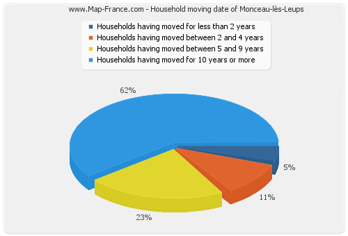 Household moving date of Monceau-lès-Leups