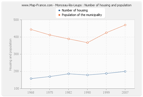 Monceau-lès-Leups : Number of housing and population