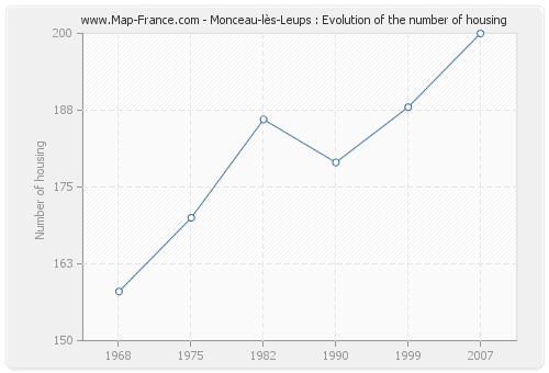 Monceau-lès-Leups : Evolution of the number of housing