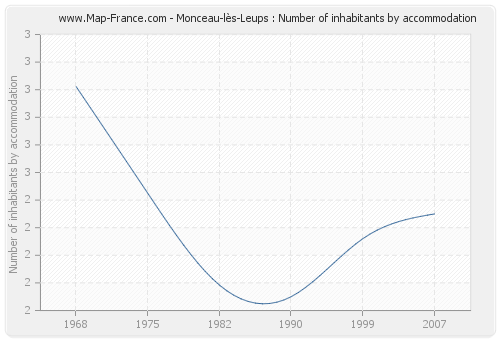 Monceau-lès-Leups : Number of inhabitants by accommodation