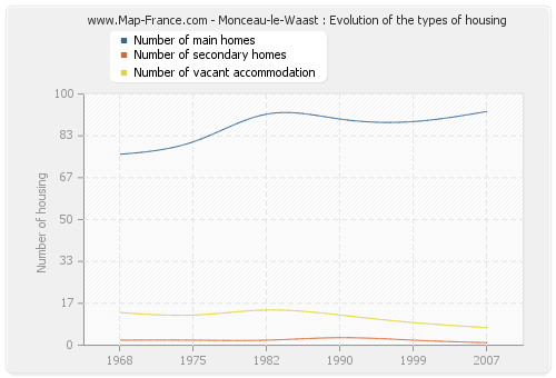 Monceau-le-Waast : Evolution of the types of housing