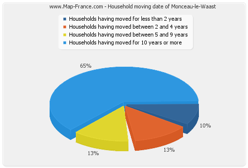 Household moving date of Monceau-le-Waast