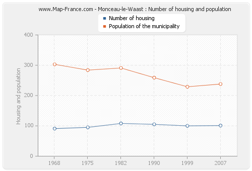 Monceau-le-Waast : Number of housing and population