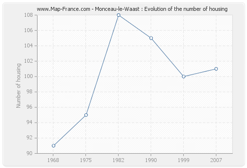 Monceau-le-Waast : Evolution of the number of housing