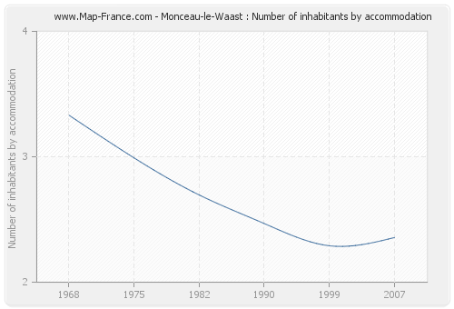 Monceau-le-Waast : Number of inhabitants by accommodation