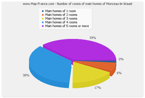 Number of rooms of main homes of Monceau-le-Waast