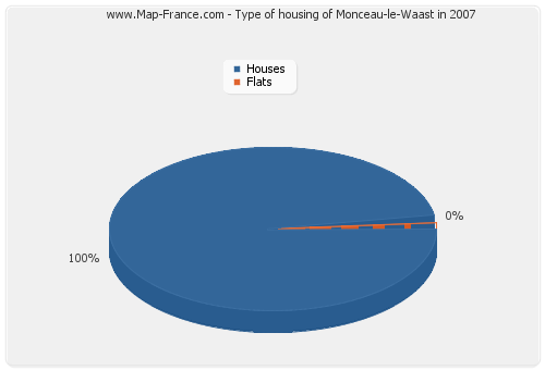 Type of housing of Monceau-le-Waast in 2007