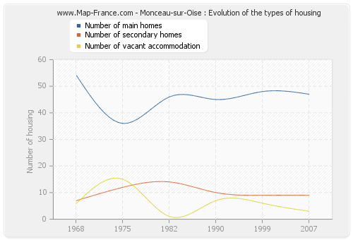 Monceau-sur-Oise : Evolution of the types of housing