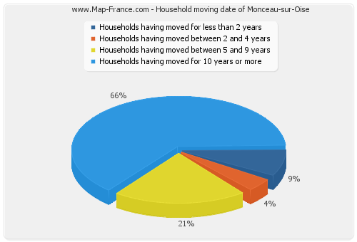 Household moving date of Monceau-sur-Oise