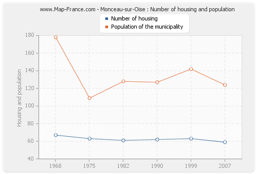 Monceau-sur-Oise : Number of housing and population