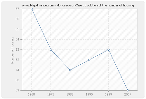 Monceau-sur-Oise : Evolution of the number of housing