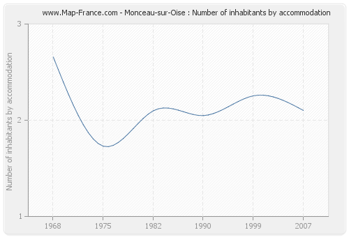 Monceau-sur-Oise : Number of inhabitants by accommodation