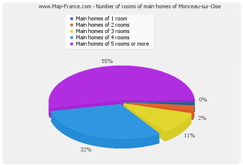 Number of rooms of main homes of Monceau-sur-Oise