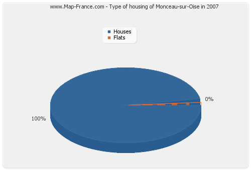 Type of housing of Monceau-sur-Oise in 2007