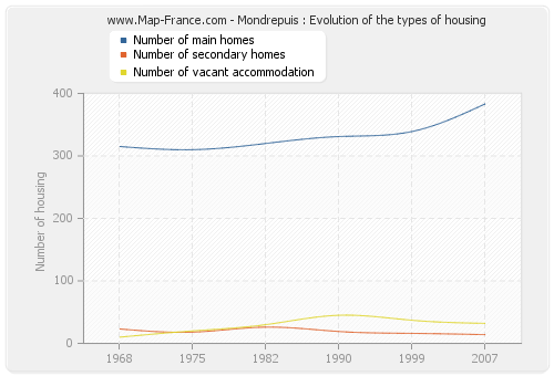 Mondrepuis : Evolution of the types of housing