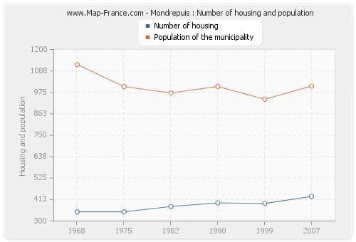 Mondrepuis : Number of housing and population