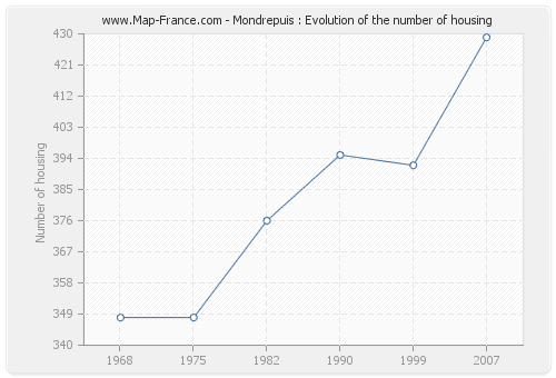 Mondrepuis : Evolution of the number of housing