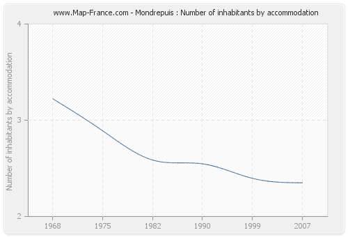 Mondrepuis : Number of inhabitants by accommodation