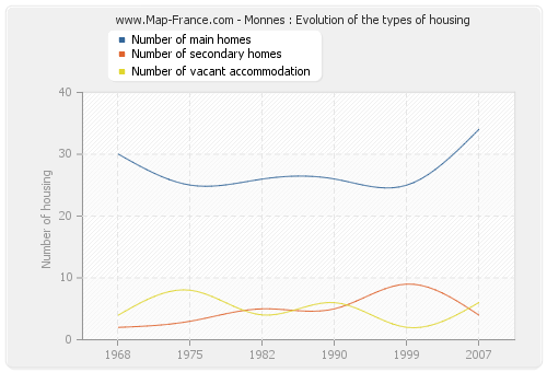 Monnes : Evolution of the types of housing