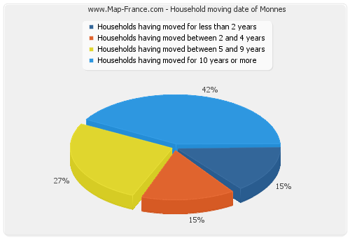 Household moving date of Monnes