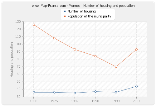 Monnes : Number of housing and population