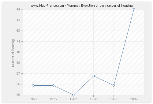 Monnes : Evolution of the number of housing